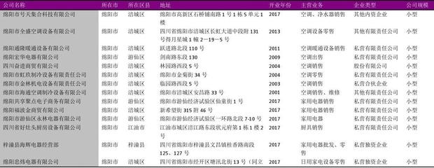 绵阳市日用家电零售行业企业名录2018版142家